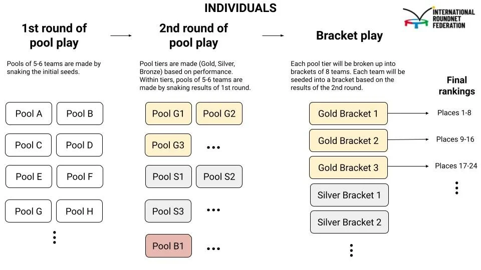 IRF seeding committee to shape fair Worlds bracket draw