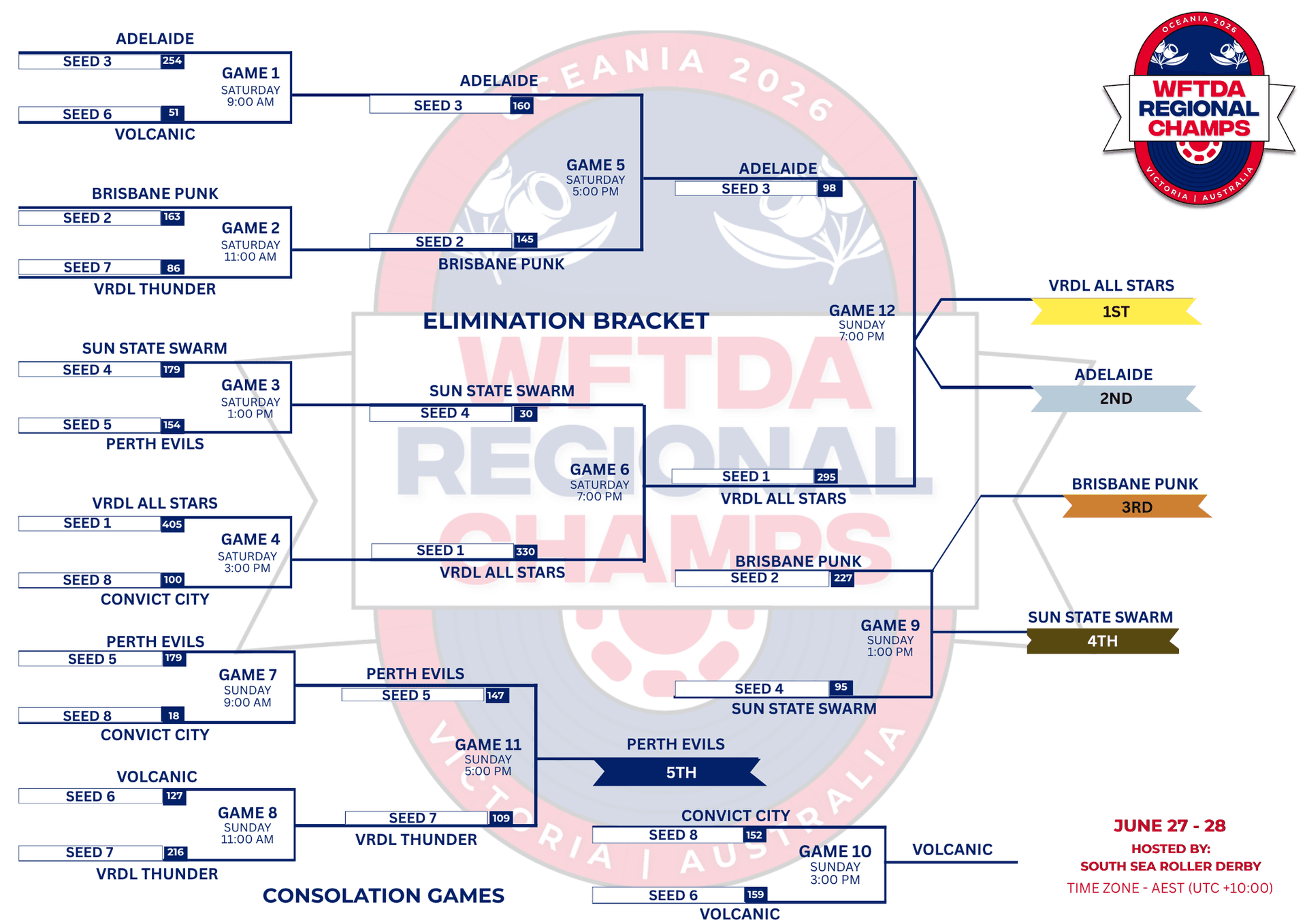 WFTDA sets Oceania championships and updates California bracket for 2026