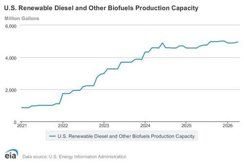 EIA update tracks U.S. biofuels capacity and feedstock shifts
