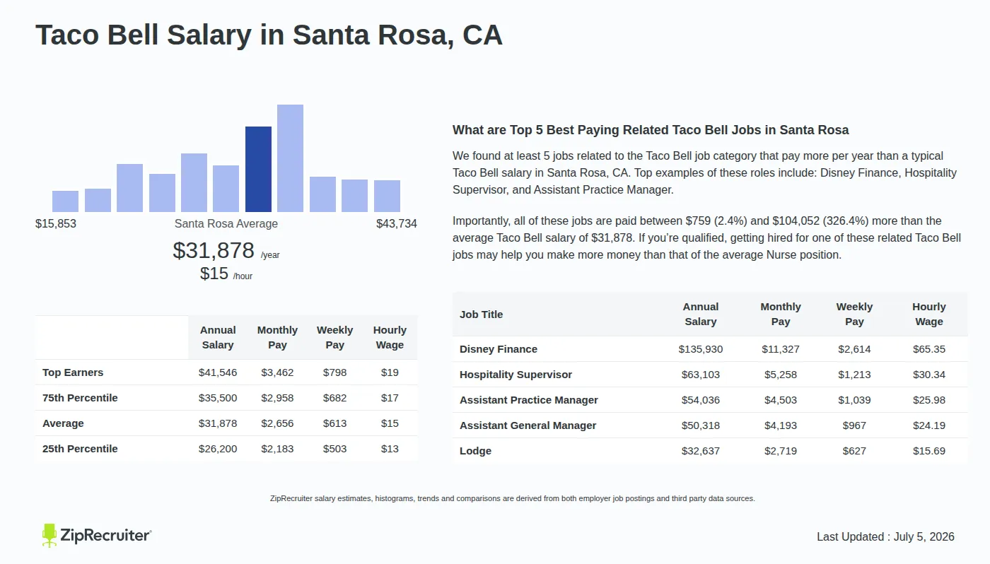 Santa Rosa-Petaluma wage data could shape Taco Bell hiring and pay plans