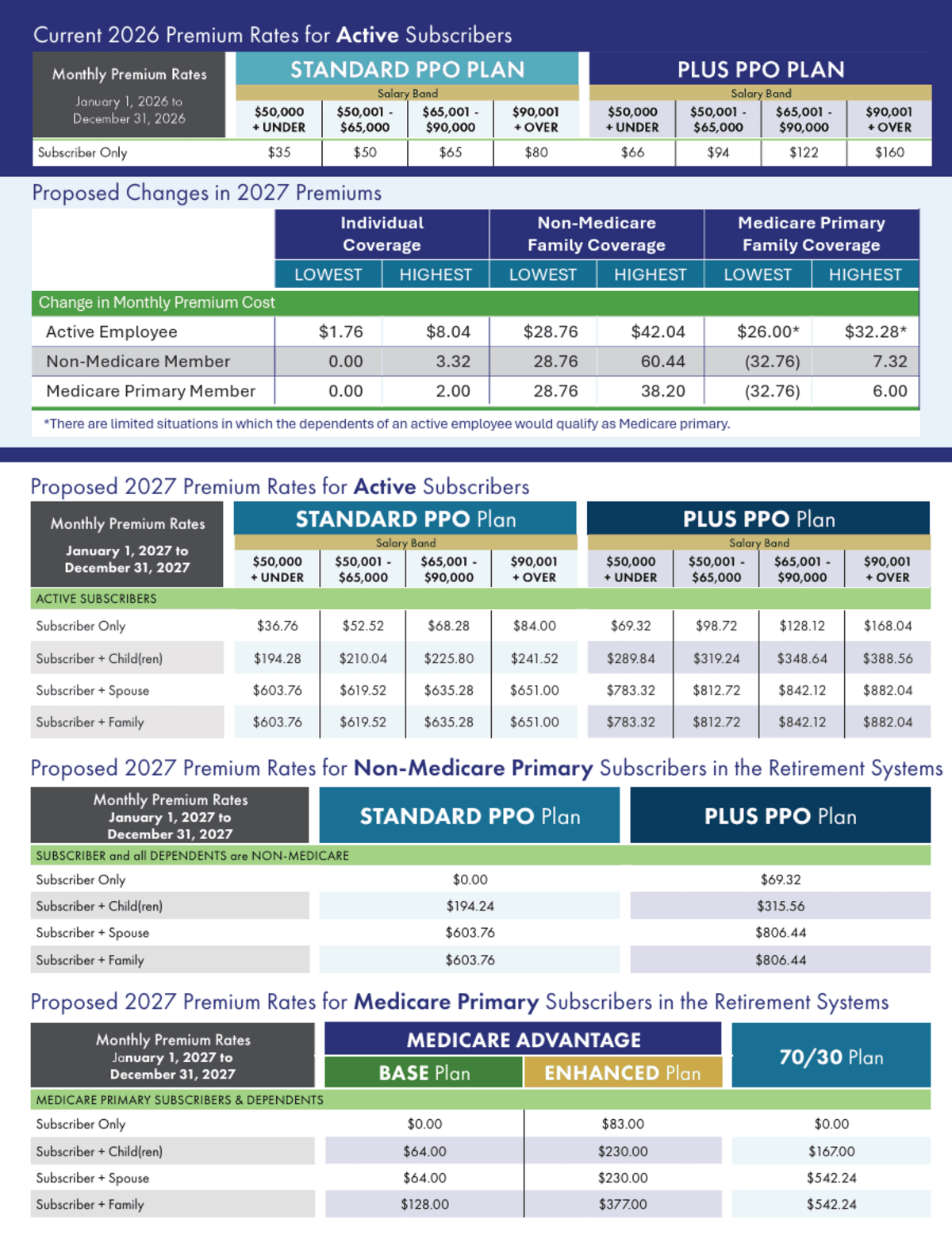 WakeMed costs could rise for state health plan members in 2027