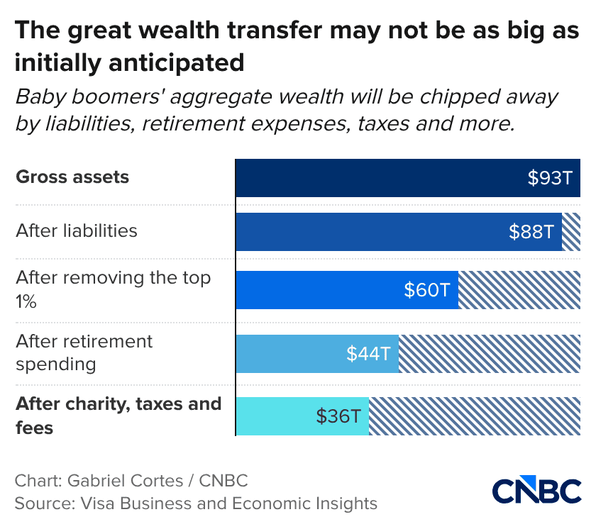Baby boomer wealth transfer will mostly enrich already rich Americans