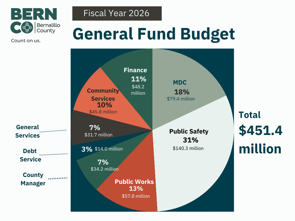 Bernalillo County approves $1.08 billion budget with worker pay increase