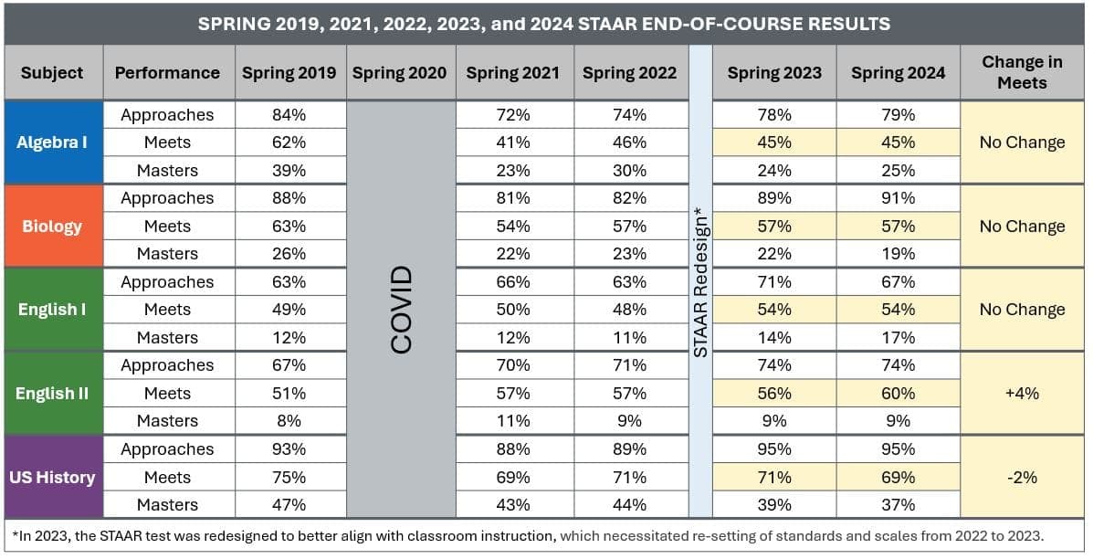 Collin County STAAR scores rise, but recovery remains uneven