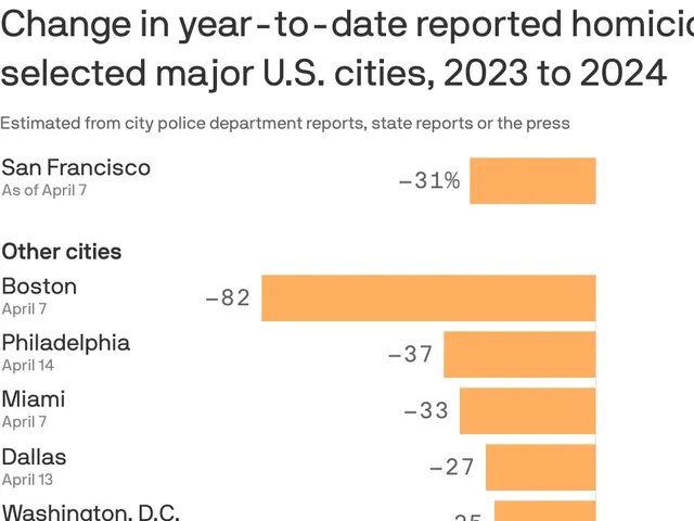 San Francisco crime falls overall, but homicides keep safety debate alive