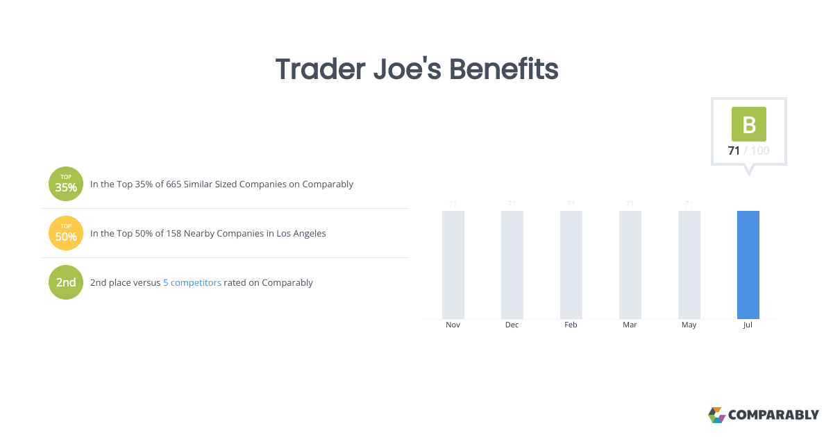 Trader Joe’s benefits go beyond pay, Built In highlights retirement and insurance