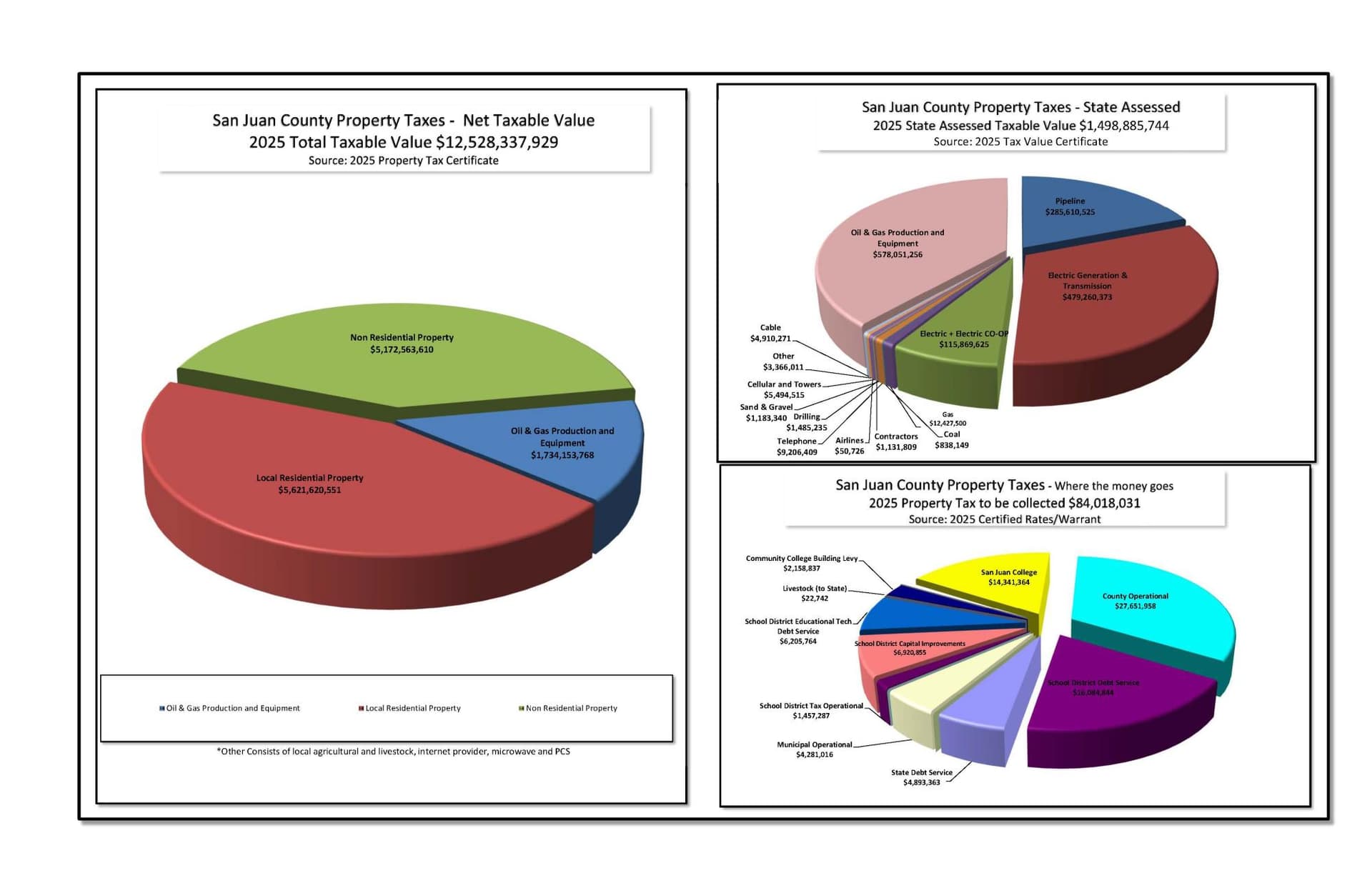 San Juan County assessor values property, treasurer collects tax bills