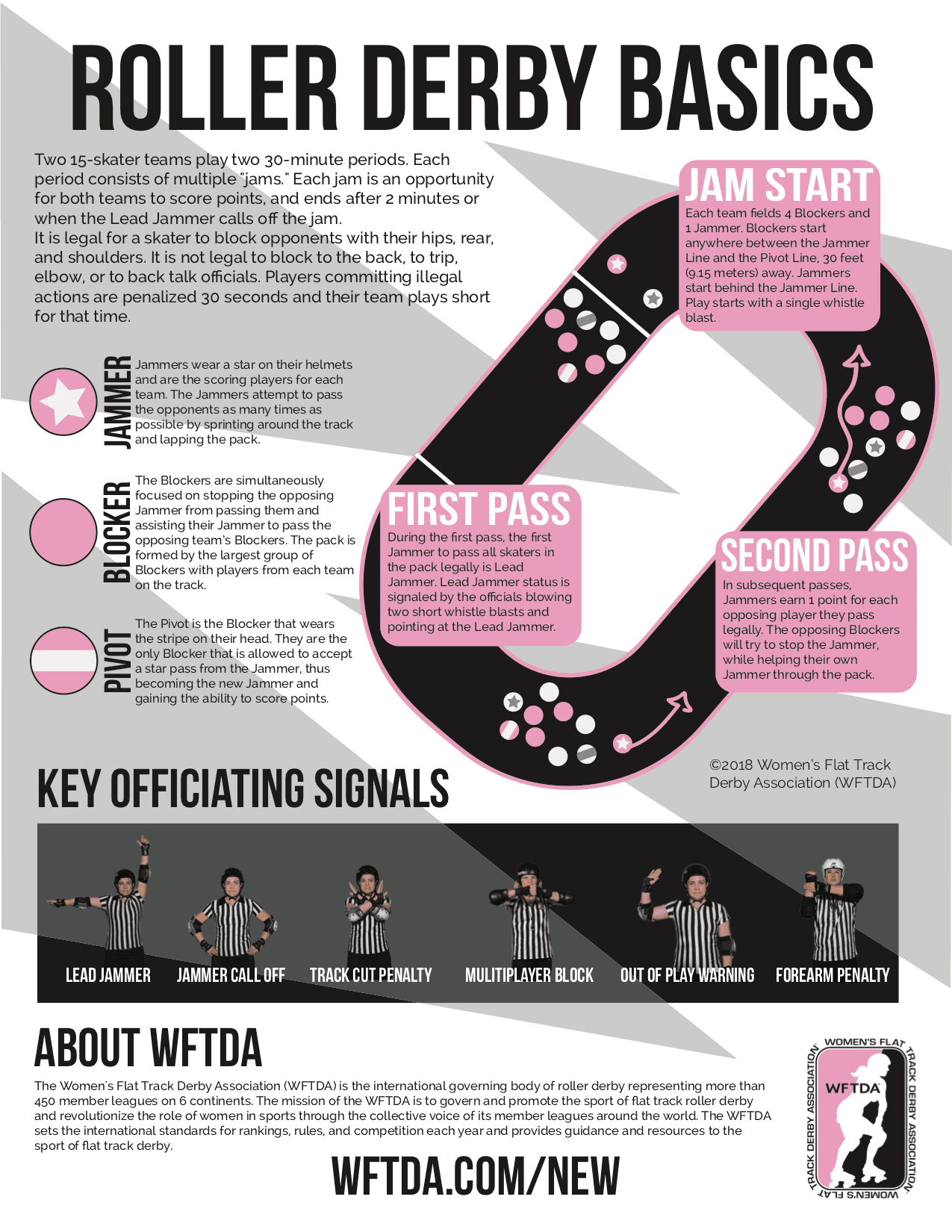 WFTDA curriculum maps roller derby beginners from first skates to proficiency