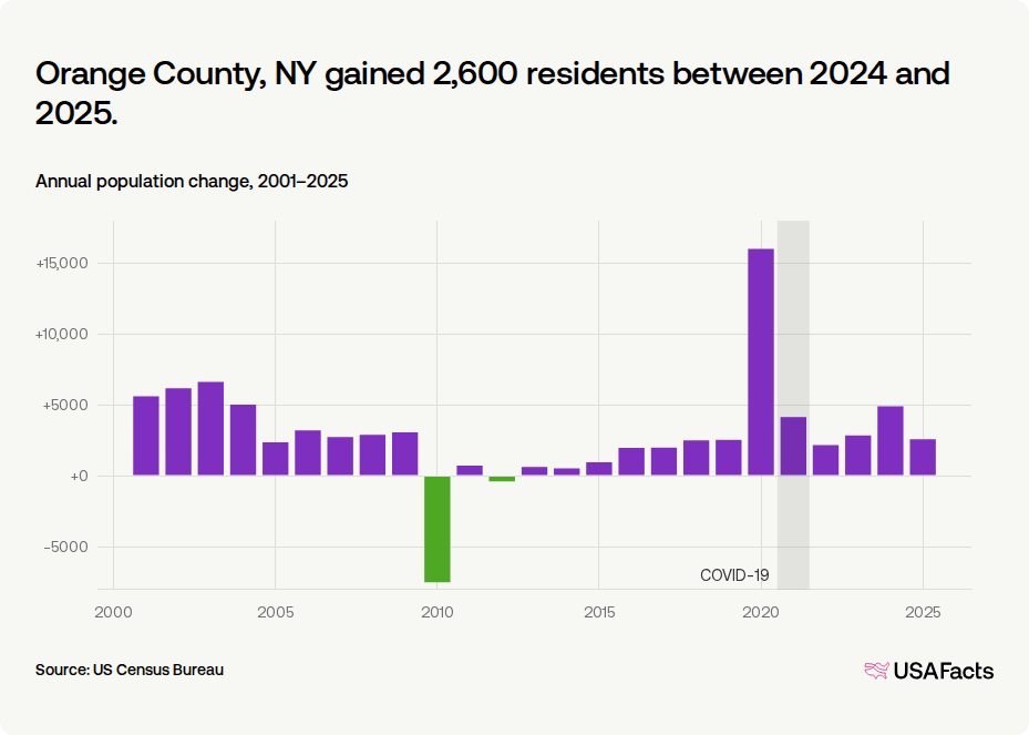Orange County grows as Hudson Valley faces aging, population gaps