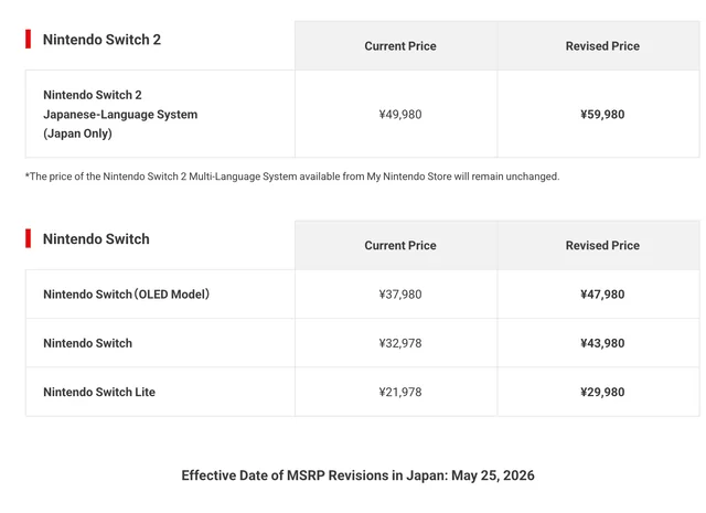 Nintendo raises Switch 2 prices as profit outlook weakens