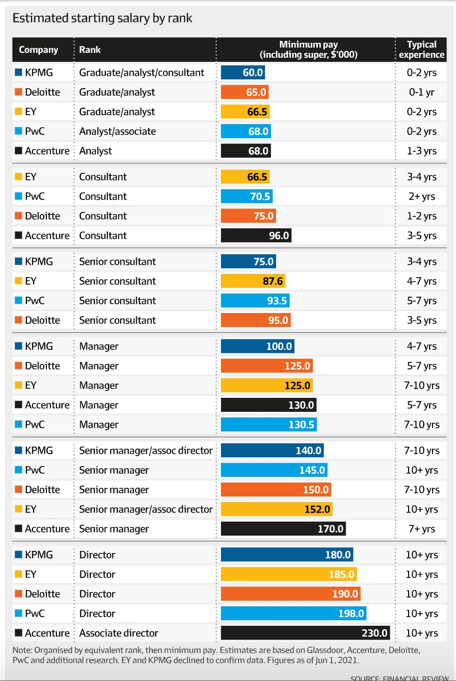 KPMG consulting salary guide breaks down pay by level and role