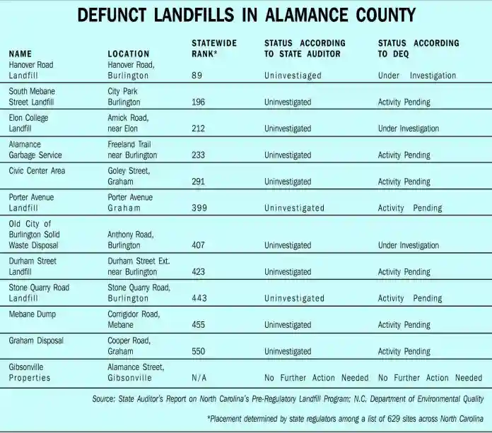 State audit finds 11 unassessed former landfills in Alamance County