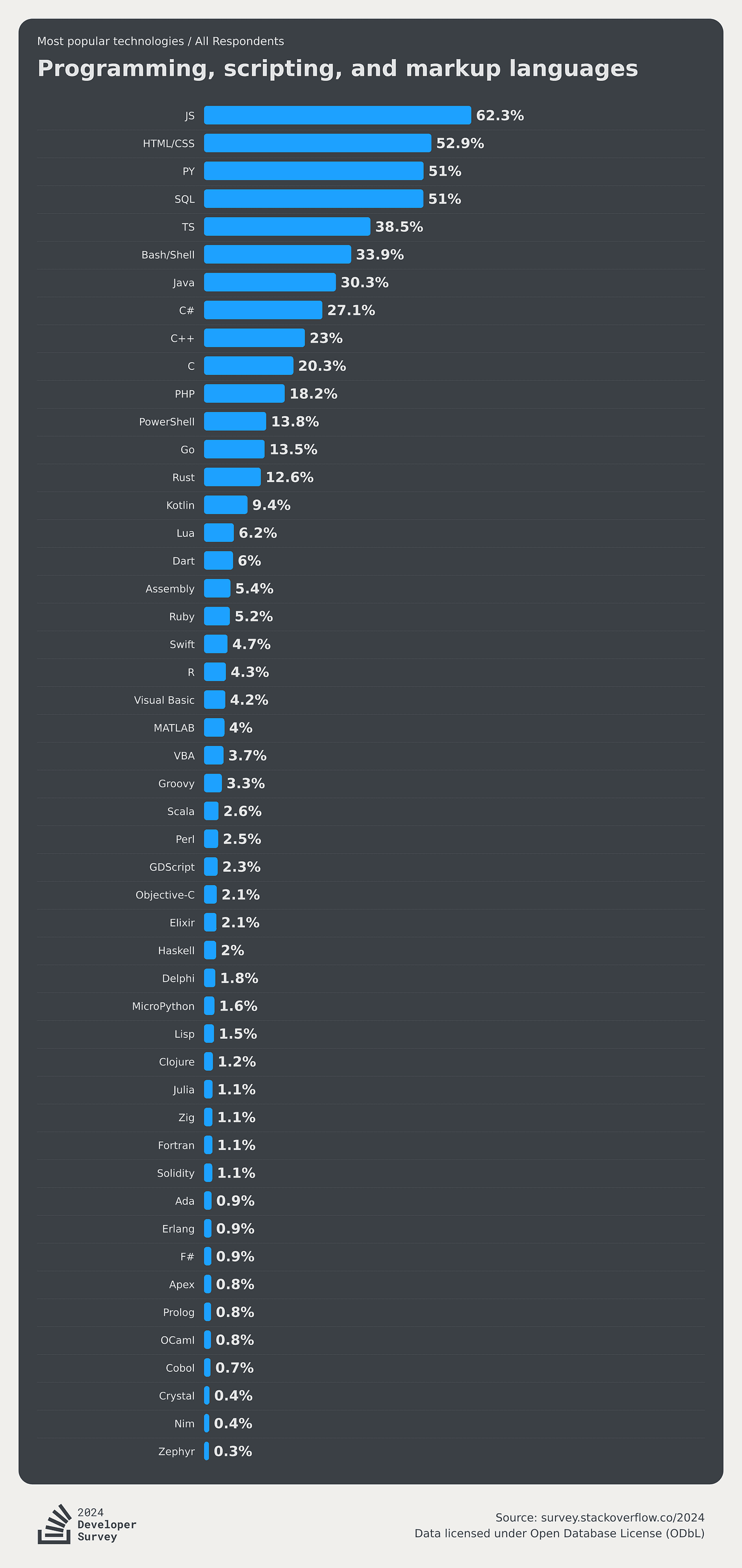 Rust community urges developers to boost visibility in Stack Overflow survey