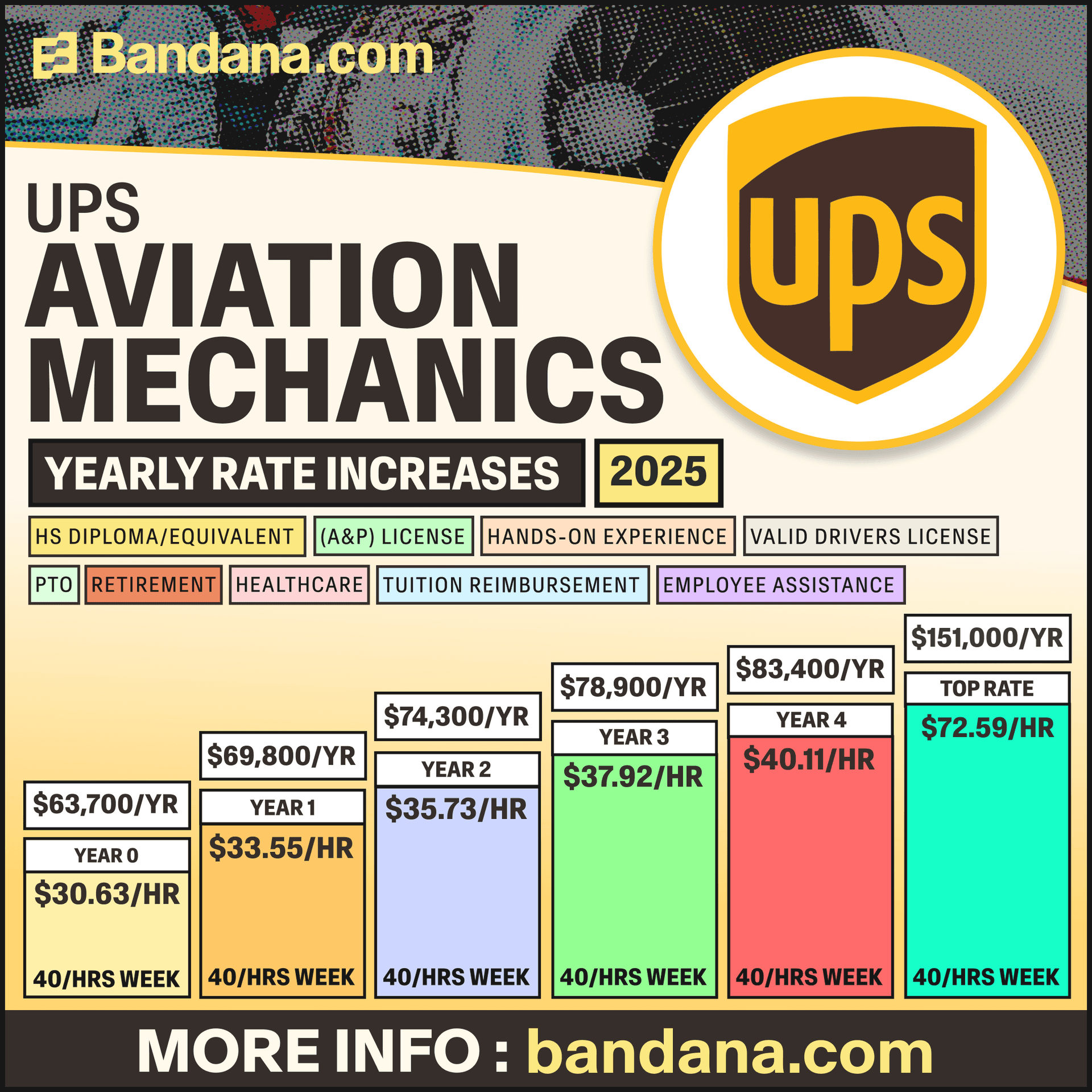 UPS seeks aircraft maintenance technicians in Honolulu, requires FAA A&P license