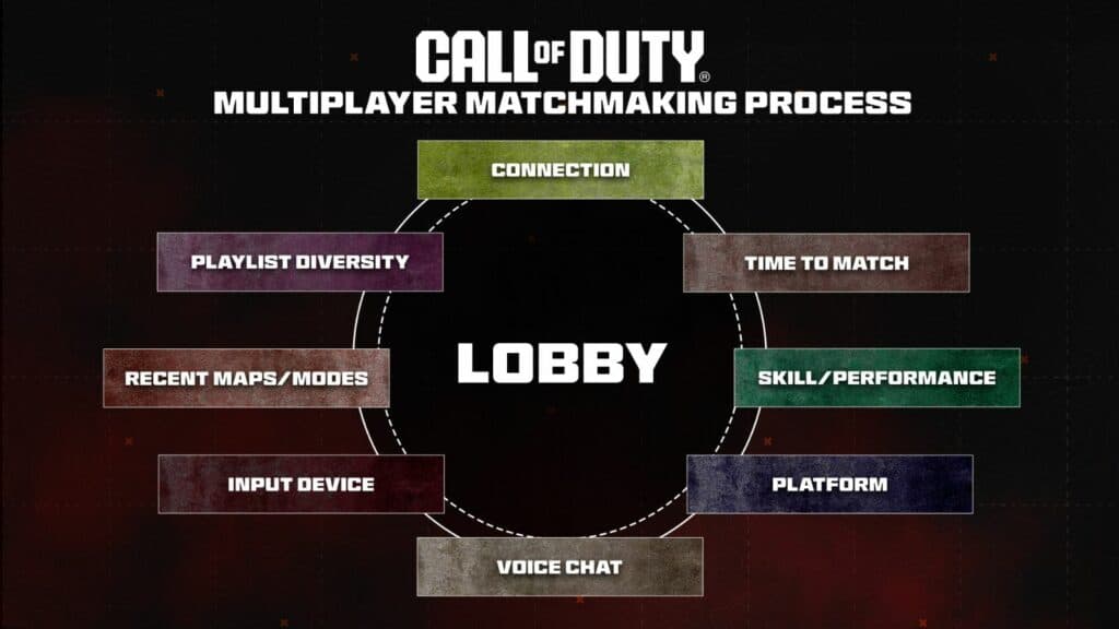 Activision explains Call of Duty matchmaking, skill is only one factor