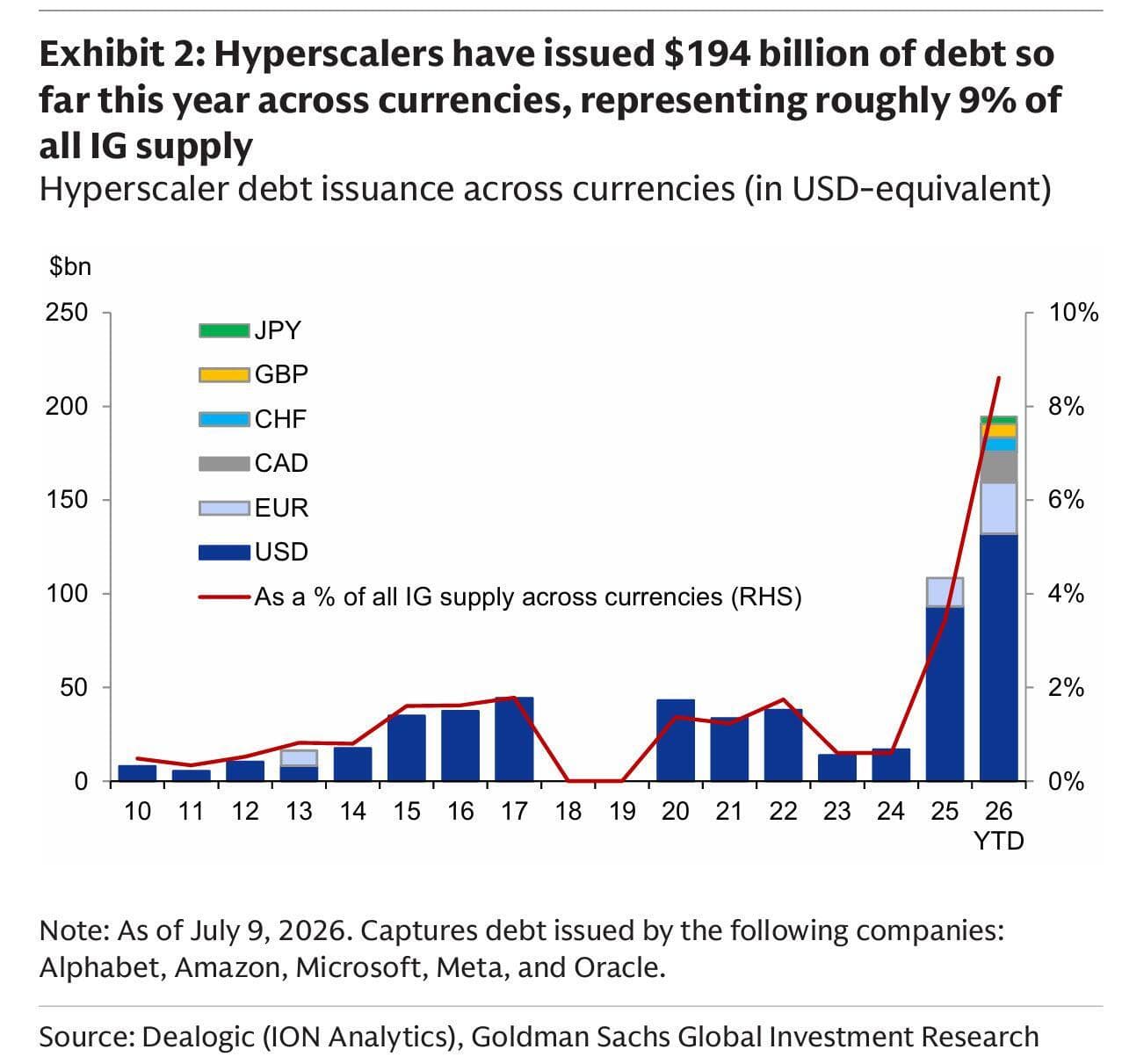Goldman warns of panic in AI debt markets as Oracle risk rises