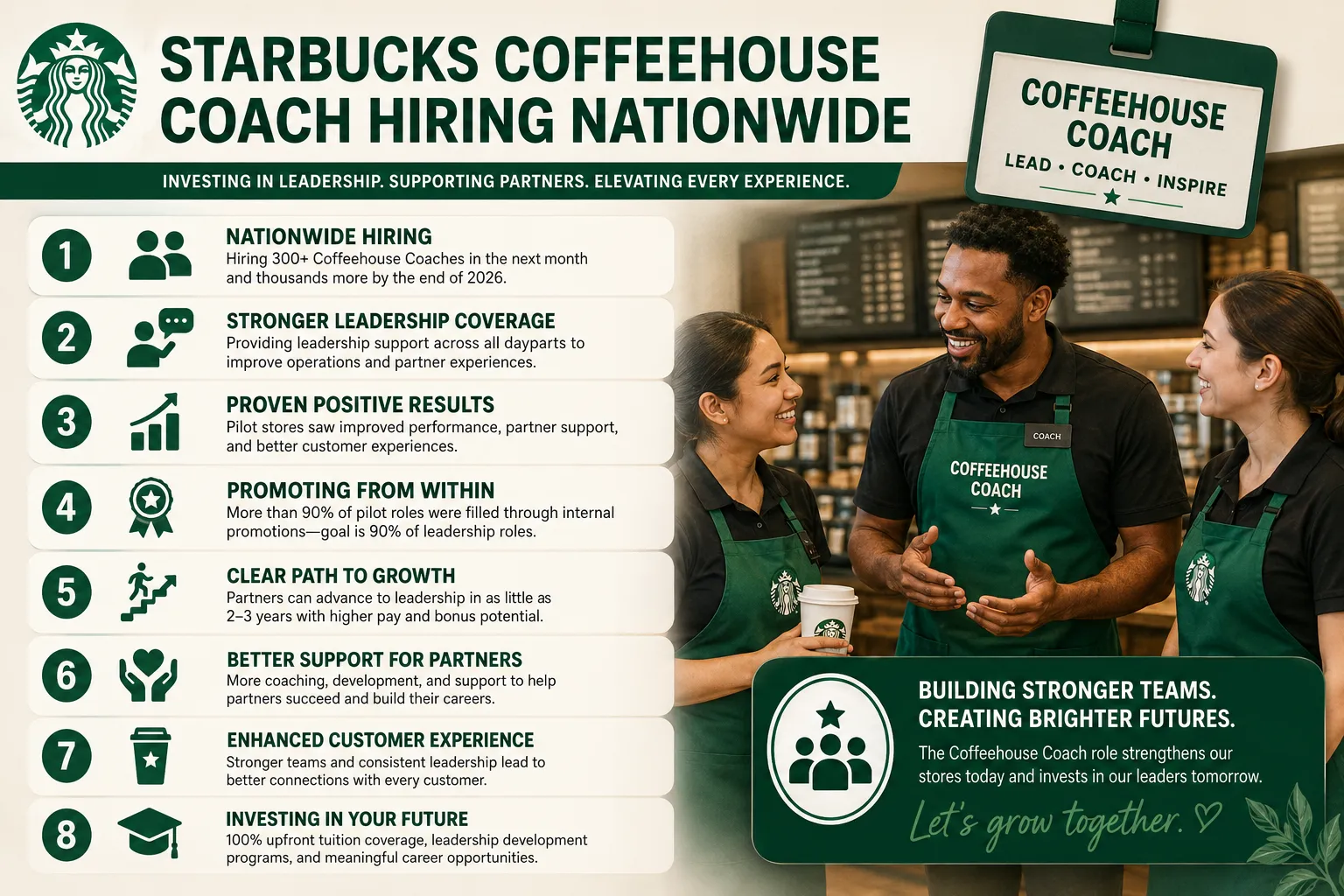 Starbucks hires 300 coffeehouse coaches to grow internal leadership