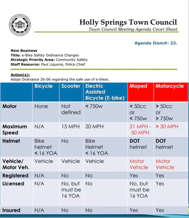 Holly Springs approves ordinance to distinguish e-bikes from e-motos