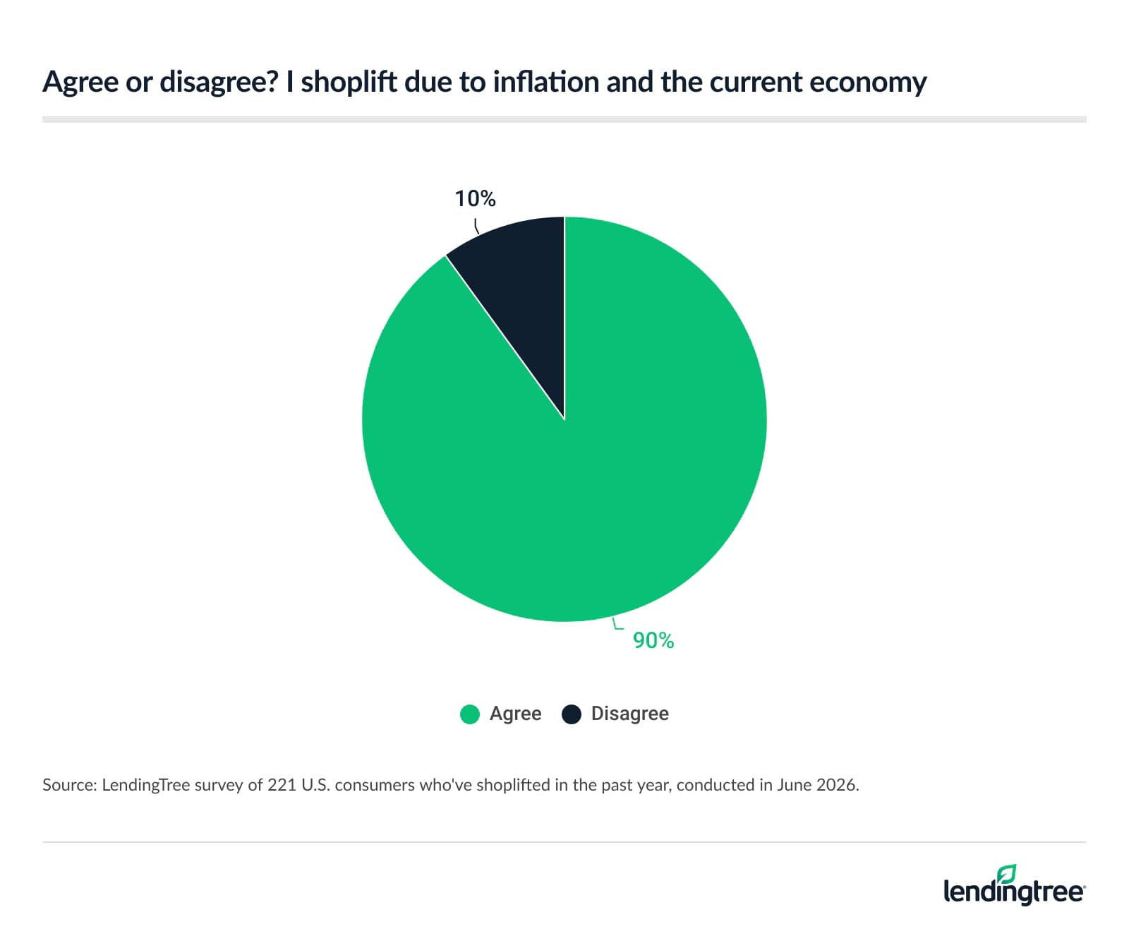 Survey finds 3 in 10 Americans say they shoplifted this year