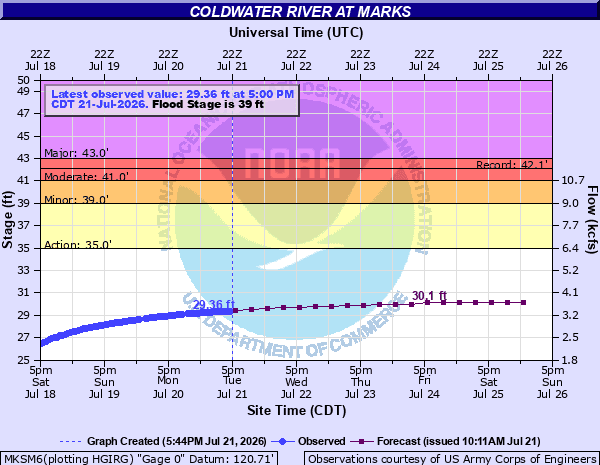 Public gauge at Marks tracks Coldwater River flood risk