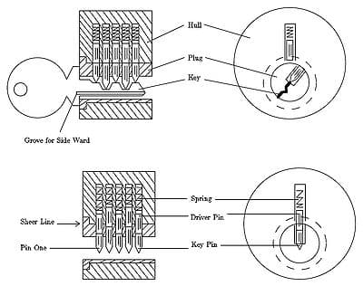 MIT guide to lock picking still explains the binding defect clearly