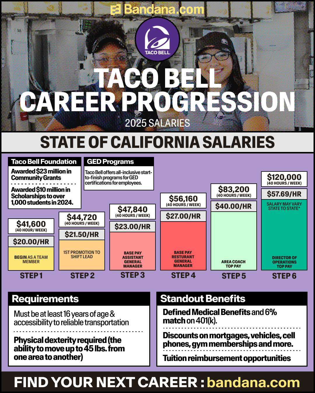 Taco Bell pay and benefits vary by role and ownership