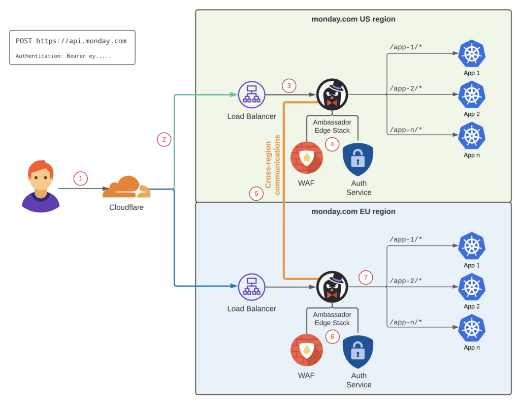 monday.com solution architecture manager bridges sales, product and customers