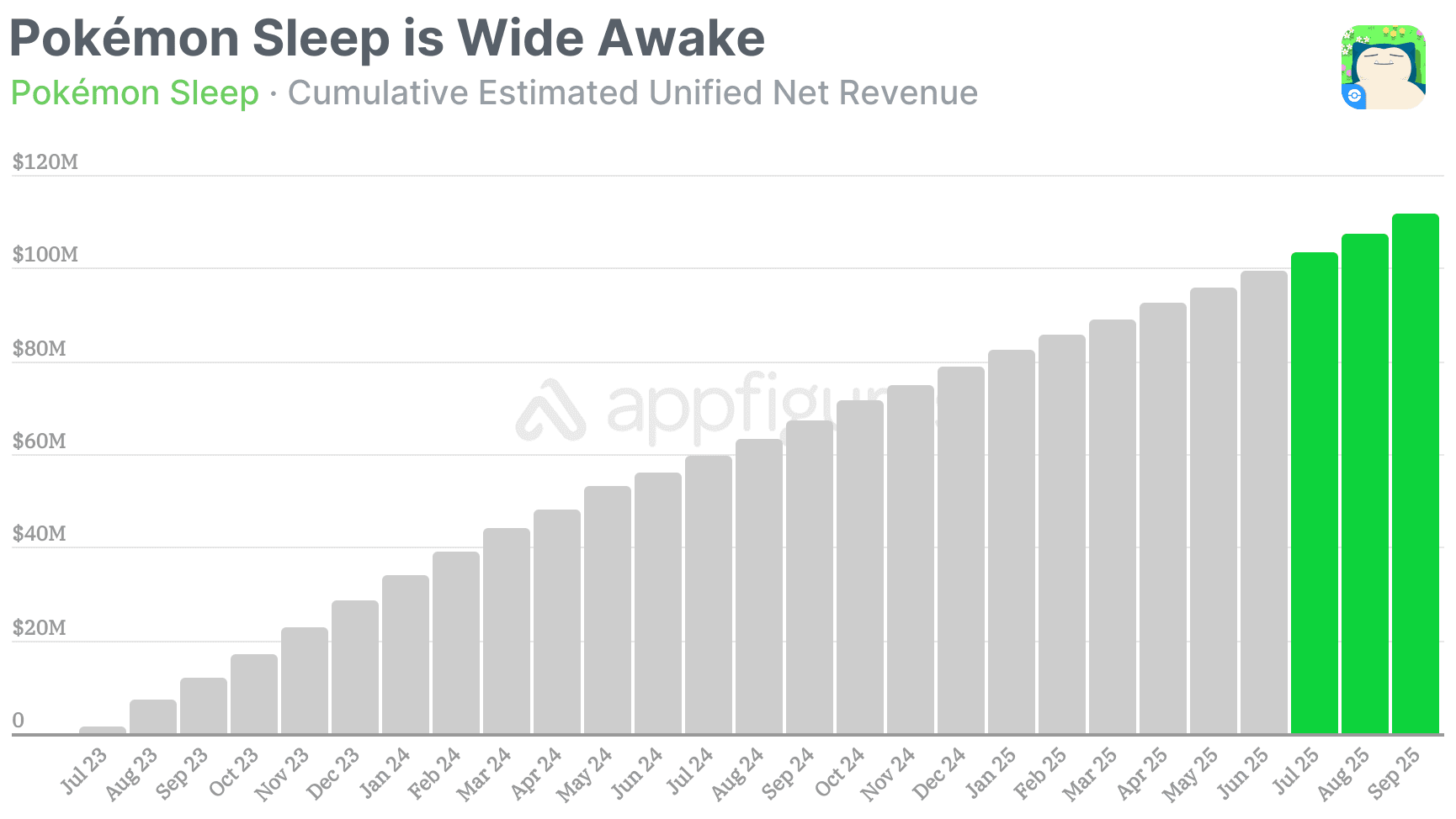 Pokémon Sleep tops $230 million in revenue after three years