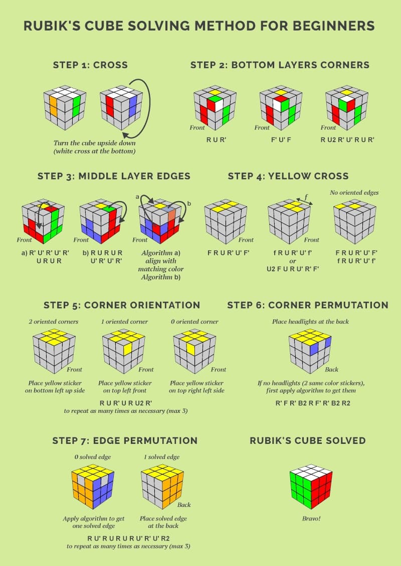 SpeedSolving.com wiki helps beginners navigate speedcubing methods and community