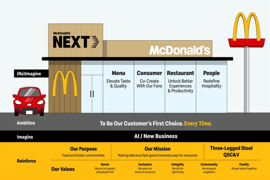 McDonald's growth plan signals more stores, tech and pressure on workers