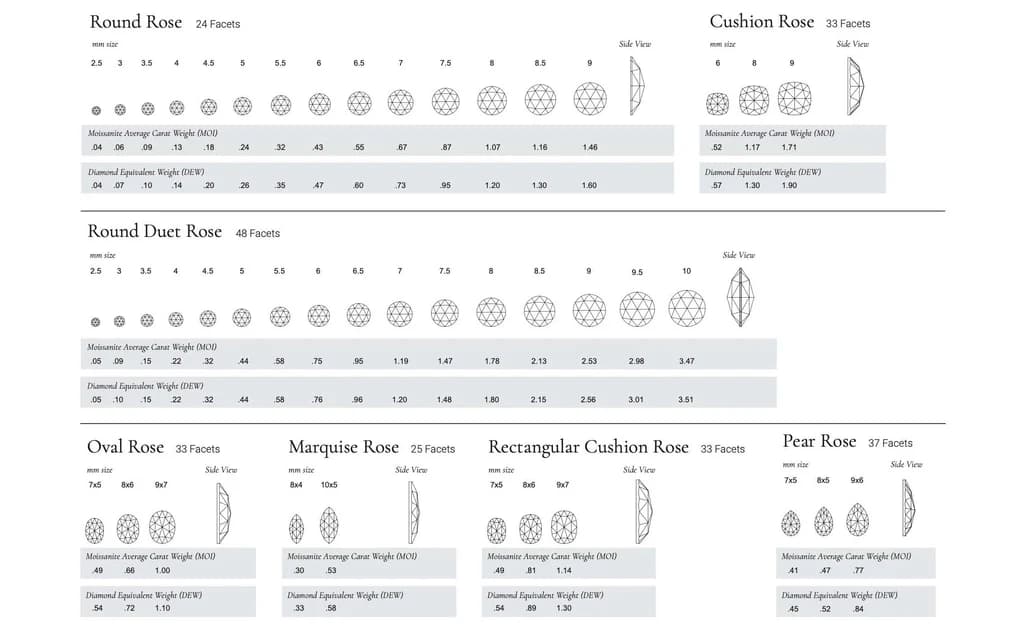 Moissanite size guide explains DEW and millimeter dimensions