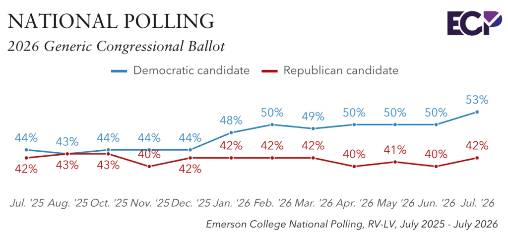 Emerson poll shows Democrats with 11-point generic ballot lead