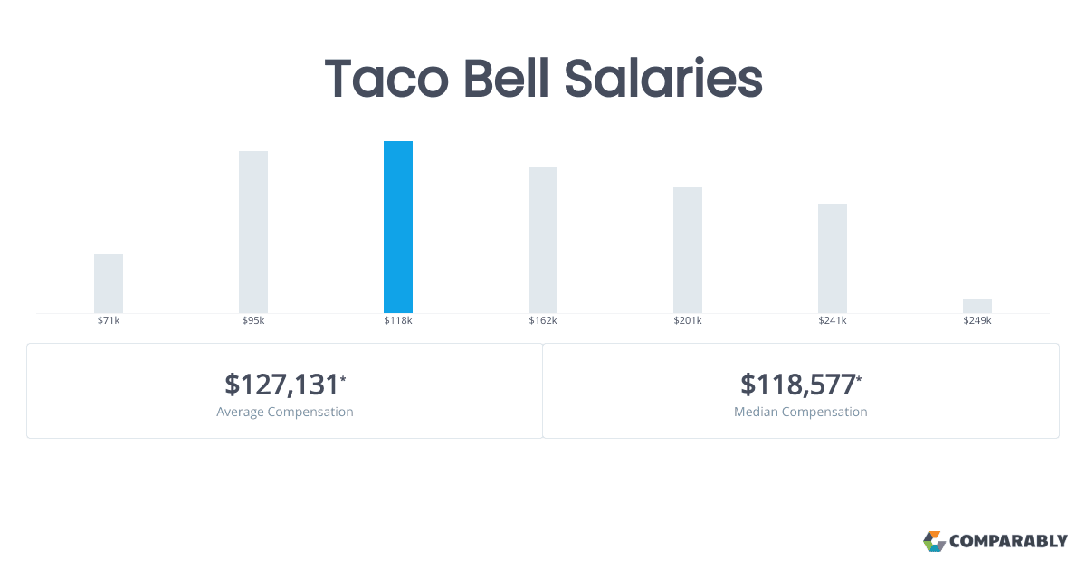 Taco Bell workers see how CEO pay dwarfs hourly wages across industry