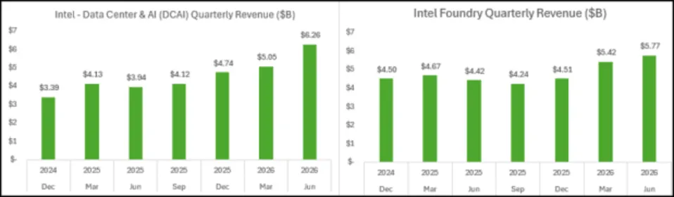 Intel beats forecast, raises spending plans as AI demand surges