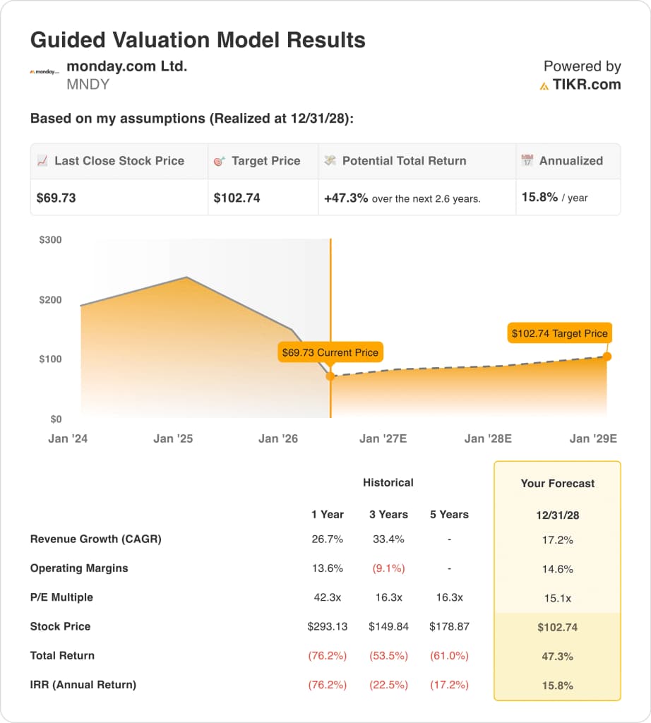 monday.com stock rebounds as investors focus on AI strategy