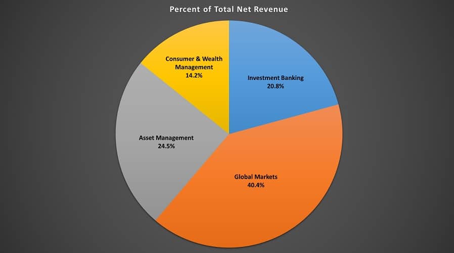 Goldman Sachs explains how its businesses make money