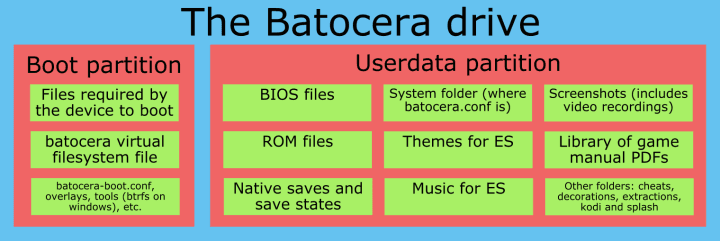 Batocera guide explains manual upgrades, downgrades, and branch switching