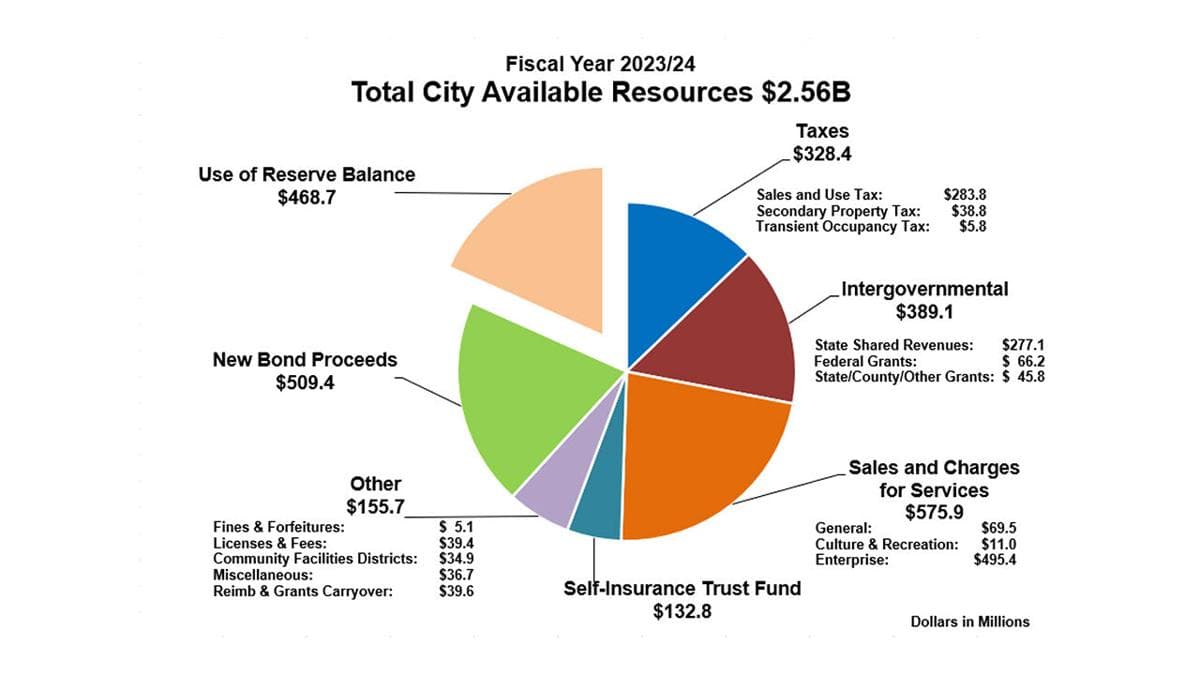 St. Johns approves tentative budget, sets aside $85,000 for fire hose