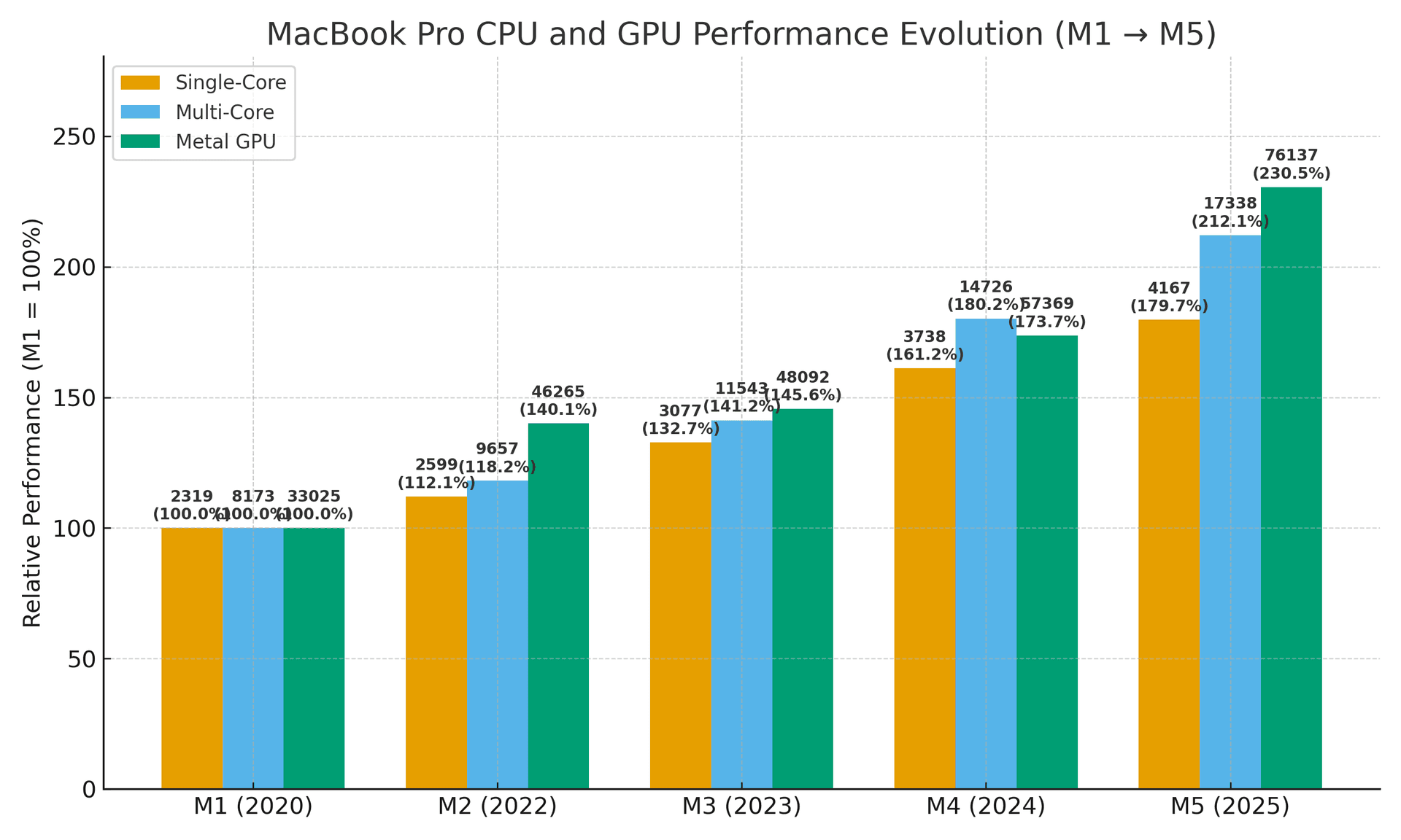 How the MacBook Pro evolved from M1 to M5 in five years