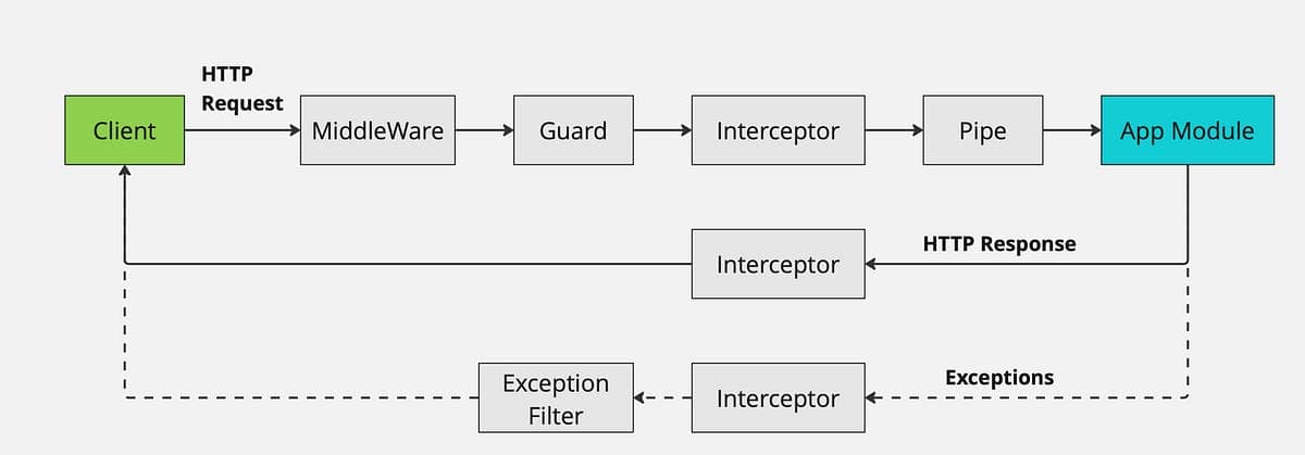 nestrs brings NestJS-style modules and controllers to Rust