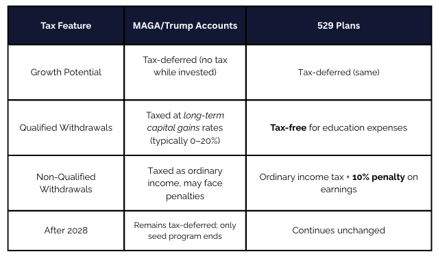 Why 529 plans may still beat new Trump accounts for families