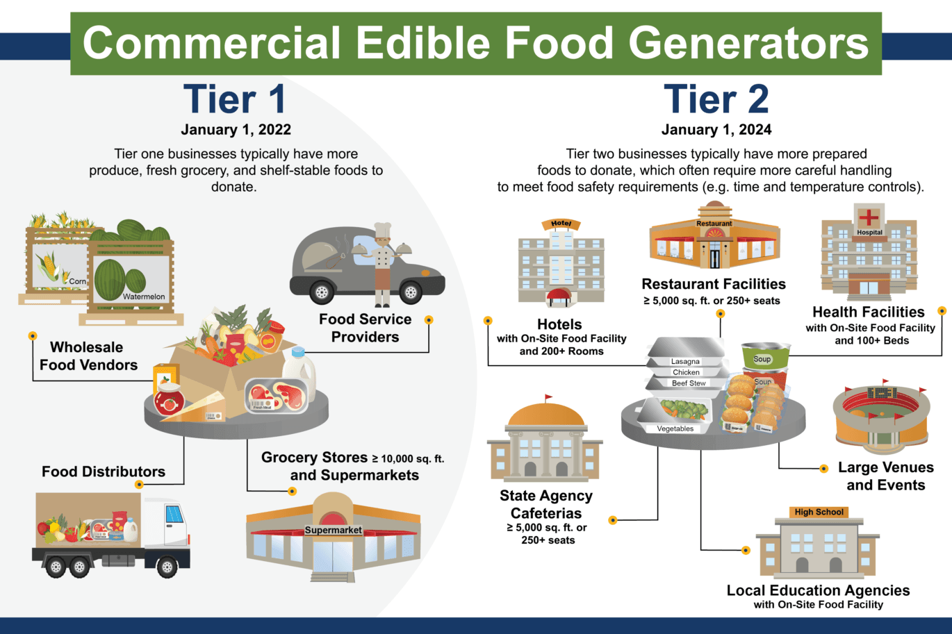 California food recovery law turns surplus into nonprofit opportunity