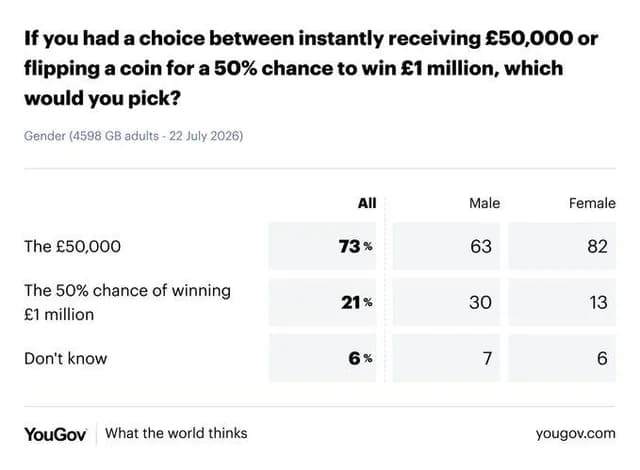 Most people choose £50,000 over a 50-50 shot at £1m