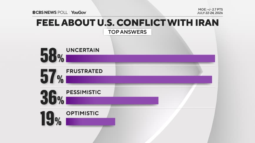 CBS poll shows broad disapproval of Trump on economy, inflation, Iran