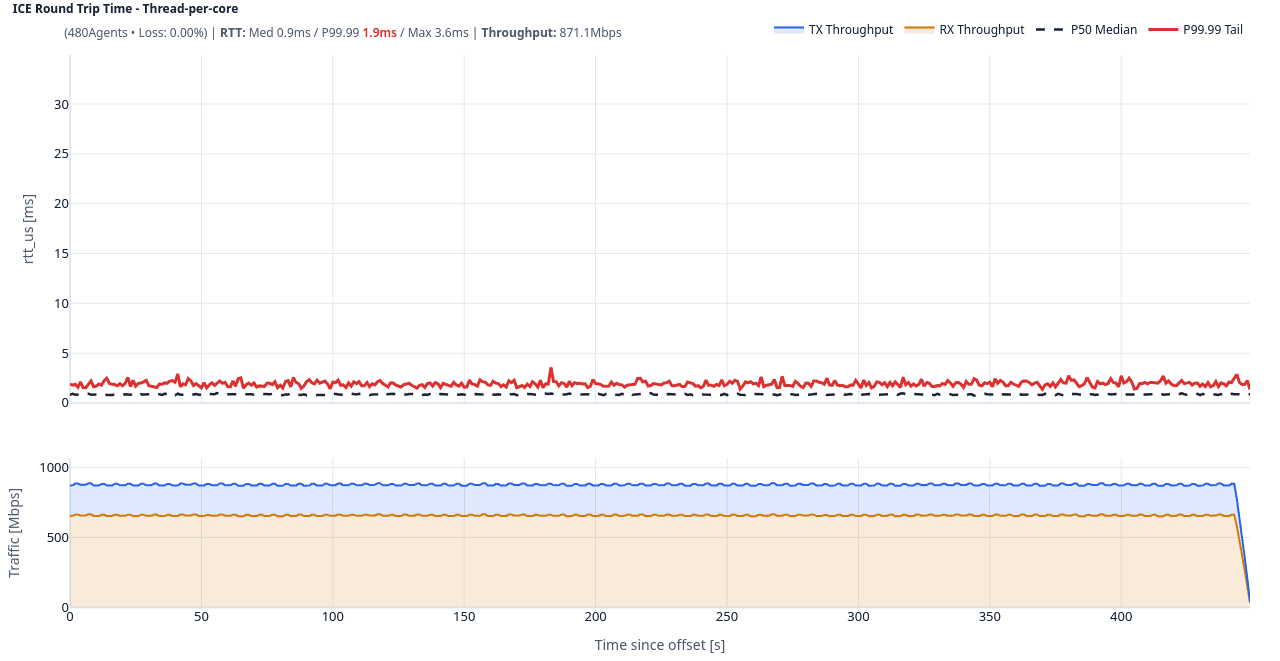 PulseBeam cuts Rust SFU latency with thread-per-core scheduling