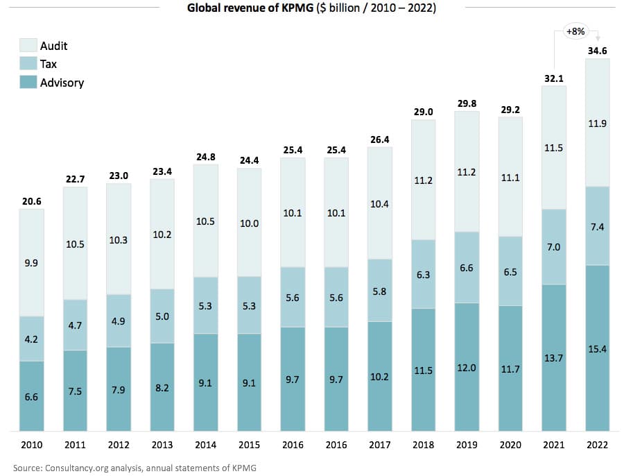 KPMG tax teams eye growth as firms expand beyond compliance