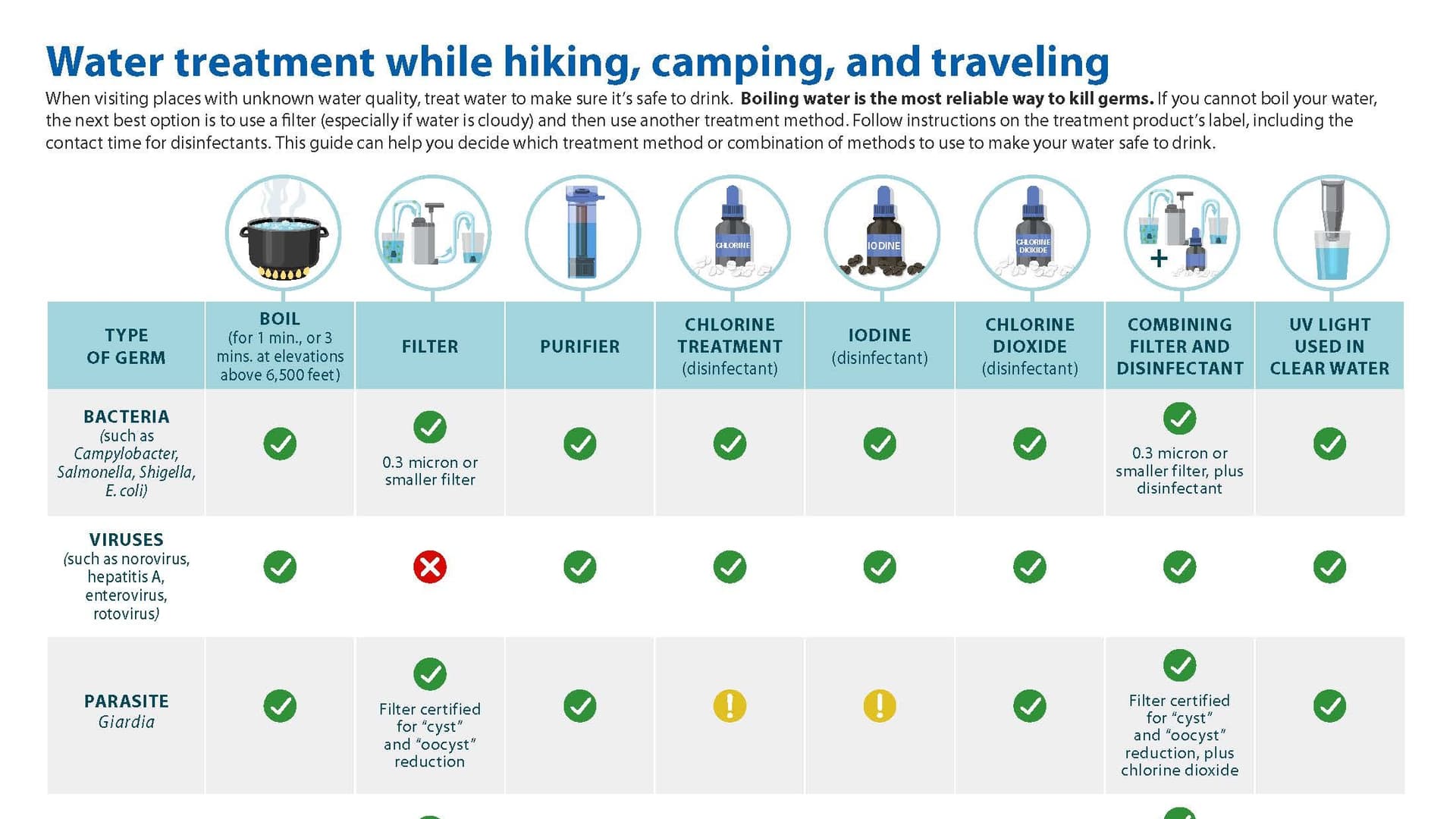 How to make backcountry water safe in the Four Corners