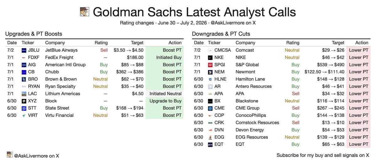Goldman Sachs upgrades insurers, cuts energy targets in sector rotation