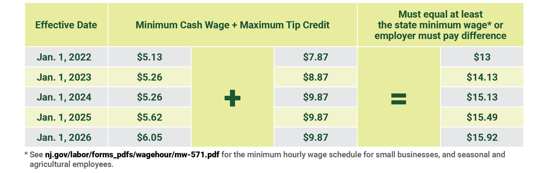 Pizza Hut workers in New Jersey can check tipped wage rights