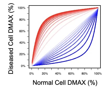 Weill Cornell study maps degradability landscape for protein degraders